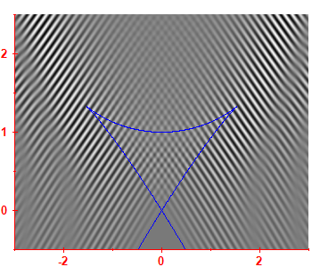 First derivative of the smoothed level density